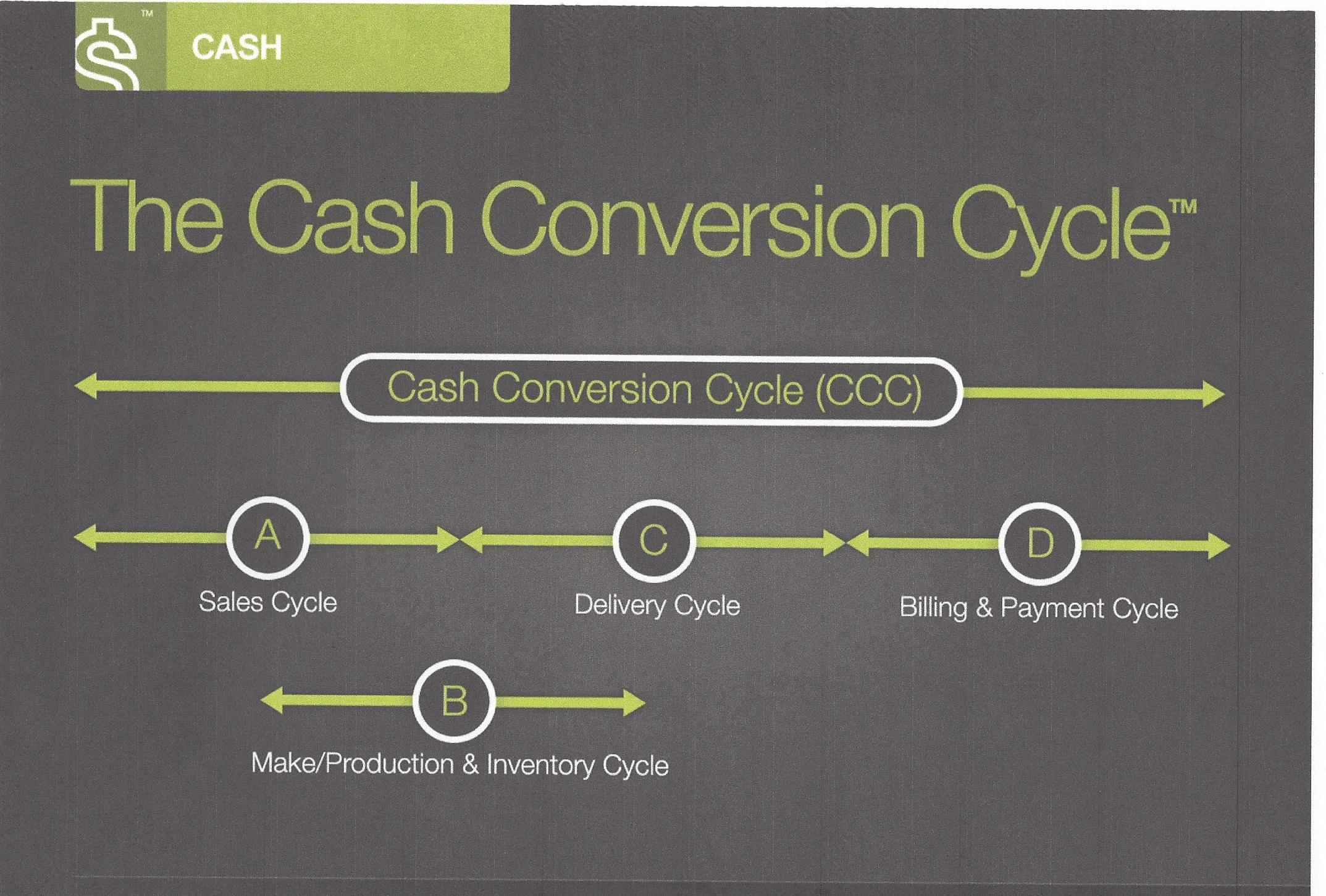 Cash Conversion Cycle Oxygen You Didn T Know You Had   CASH   Cash Conversion Cycle(IP) 